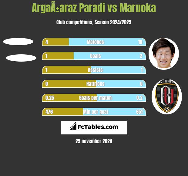 ArgaÃ±araz Paradi vs Maruoka h2h player stats