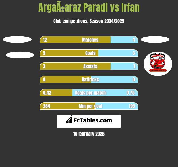 ArgaÃ±araz Paradi vs Irfan h2h player stats