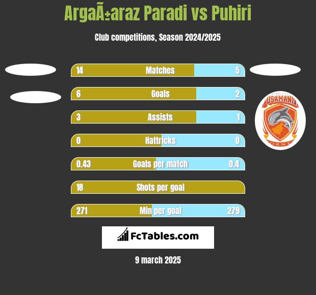 ArgaÃ±araz Paradi vs Puhiri h2h player stats