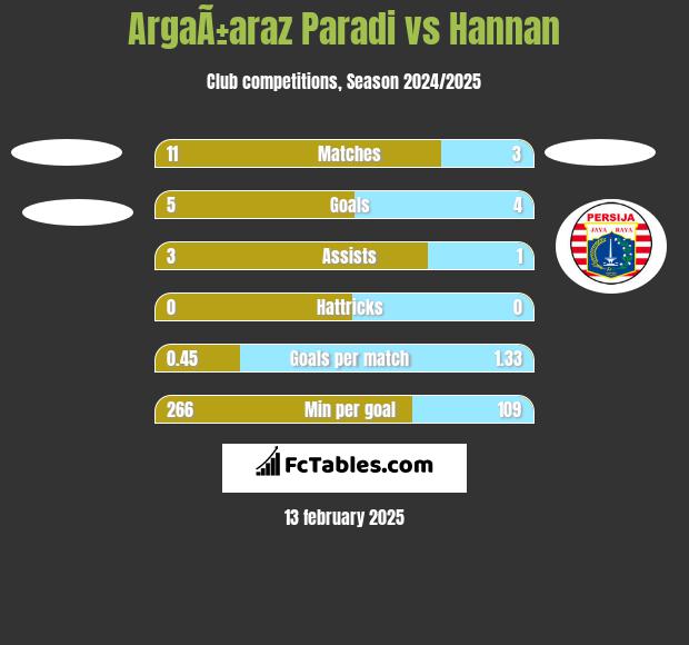 ArgaÃ±araz Paradi vs Hannan h2h player stats