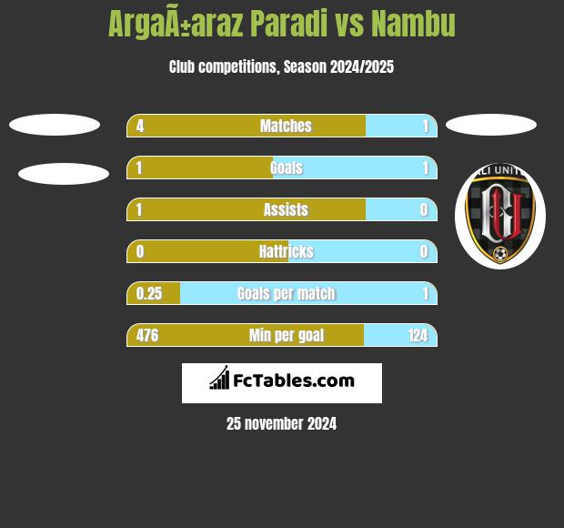 ArgaÃ±araz Paradi vs Nambu h2h player stats