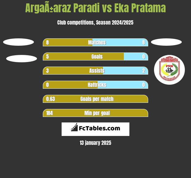 ArgaÃ±araz Paradi vs Eka Pratama h2h player stats