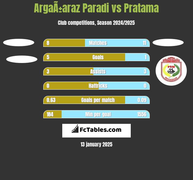 ArgaÃ±araz Paradi vs Pratama h2h player stats