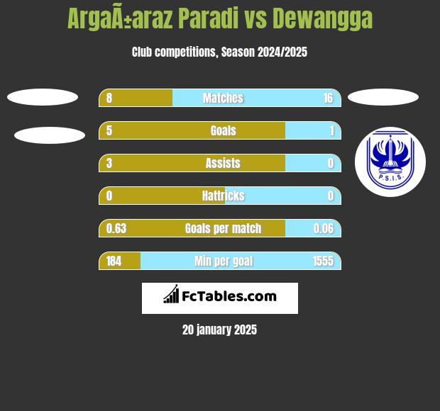 ArgaÃ±araz Paradi vs Dewangga h2h player stats