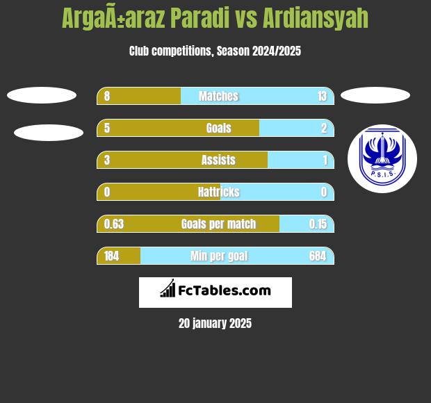 ArgaÃ±araz Paradi vs Ardiansyah h2h player stats