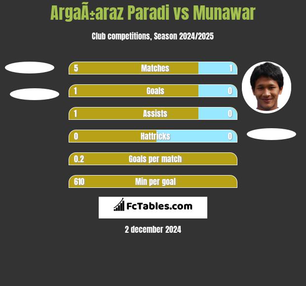 ArgaÃ±araz Paradi vs Munawar h2h player stats