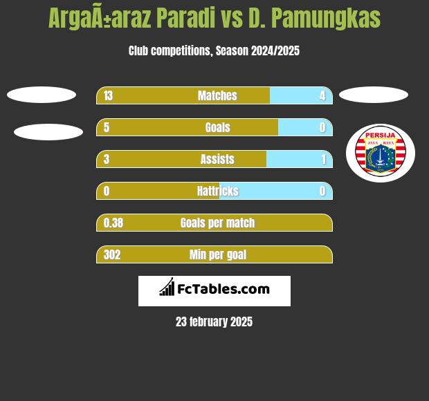 ArgaÃ±araz Paradi vs D. Pamungkas h2h player stats