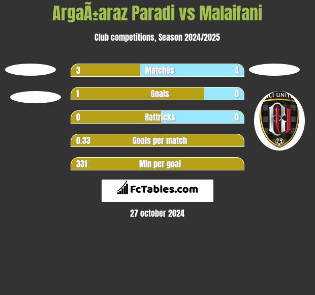 ArgaÃ±araz Paradi vs Malaifani h2h player stats