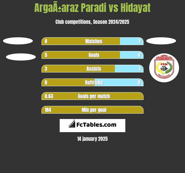 ArgaÃ±araz Paradi vs Hidayat h2h player stats