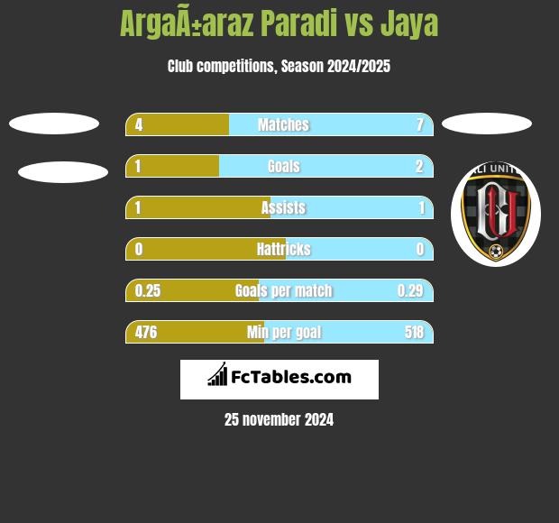 ArgaÃ±araz Paradi vs Jaya h2h player stats