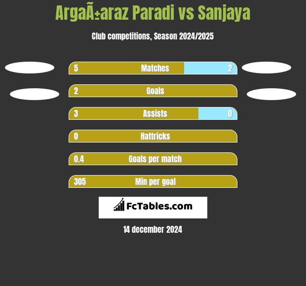 ArgaÃ±araz Paradi vs Sanjaya h2h player stats