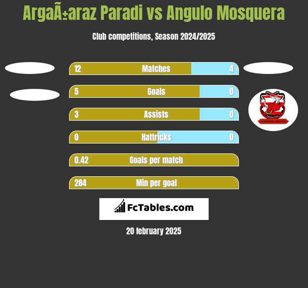 ArgaÃ±araz Paradi vs Angulo Mosquera h2h player stats