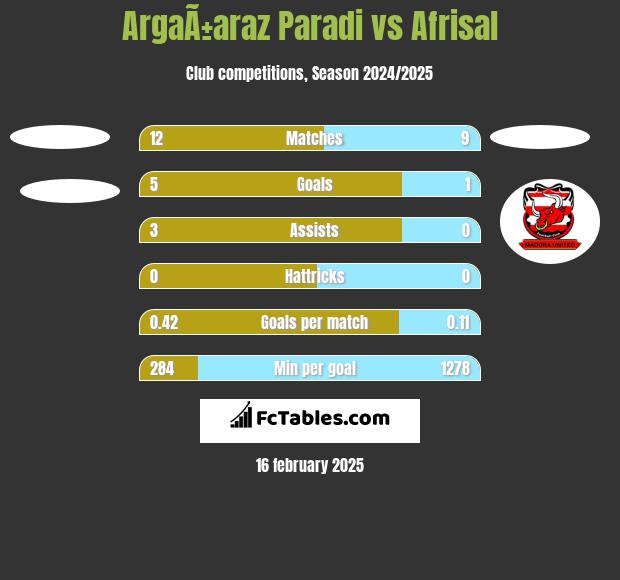 ArgaÃ±araz Paradi vs Afrisal h2h player stats