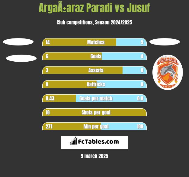 ArgaÃ±araz Paradi vs Jusuf h2h player stats