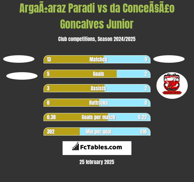 ArgaÃ±araz Paradi vs da ConceÃ§Ã£o Goncalves Junior h2h player stats