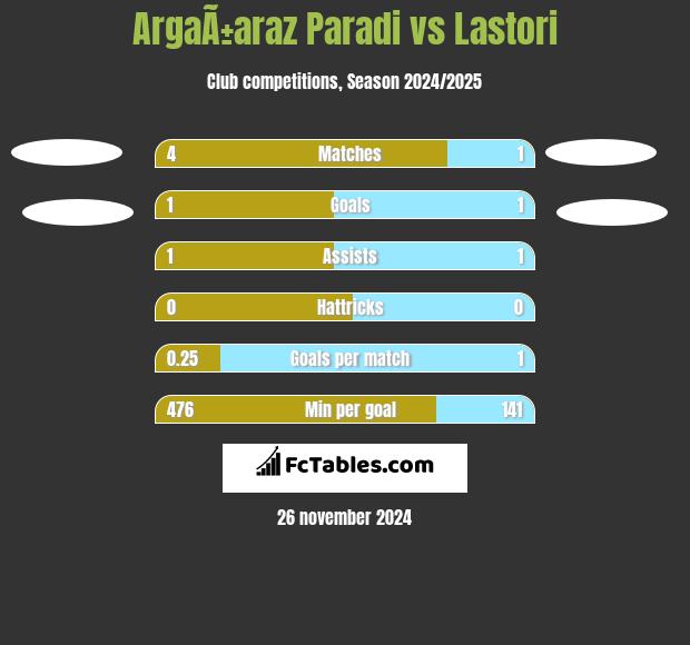 ArgaÃ±araz Paradi vs Lastori h2h player stats