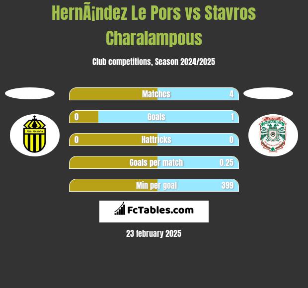 HernÃ¡ndez Le Pors vs Stavros Charalampous h2h player stats