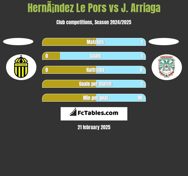 HernÃ¡ndez Le Pors vs J. Arriaga h2h player stats