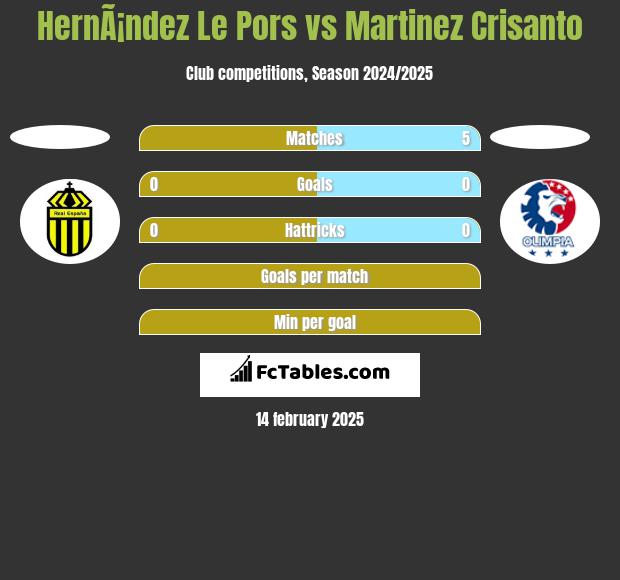 HernÃ¡ndez Le Pors vs Martinez Crisanto h2h player stats