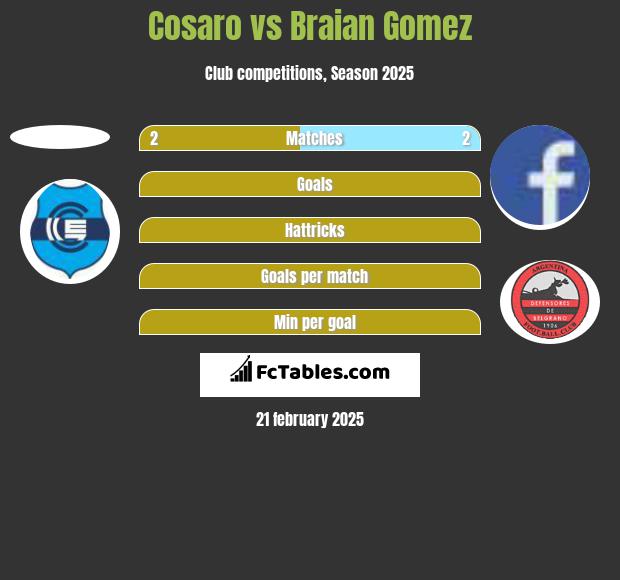 Cosaro vs Braian Gomez h2h player stats