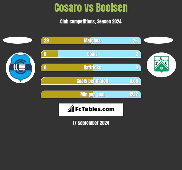 Cosaro vs Boolsen h2h player stats