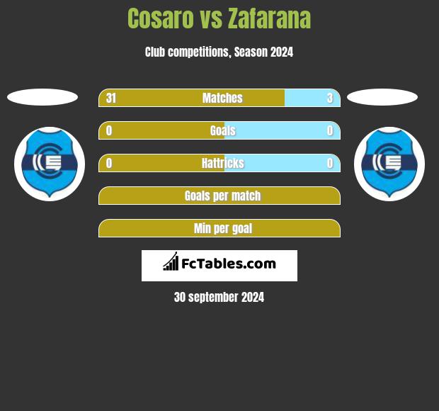 Cosaro vs Zafarana h2h player stats