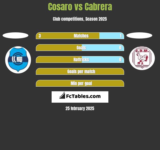 Cosaro vs Cabrera h2h player stats