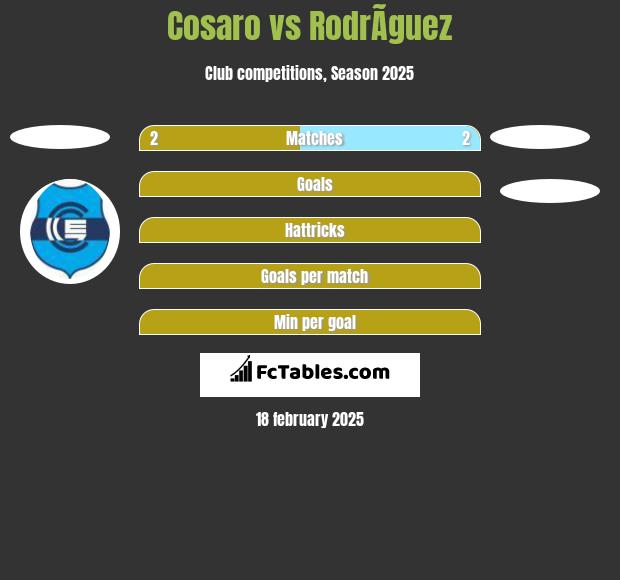 Cosaro vs RodrÃ­guez h2h player stats