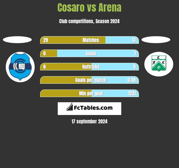 Cosaro vs Arena h2h player stats