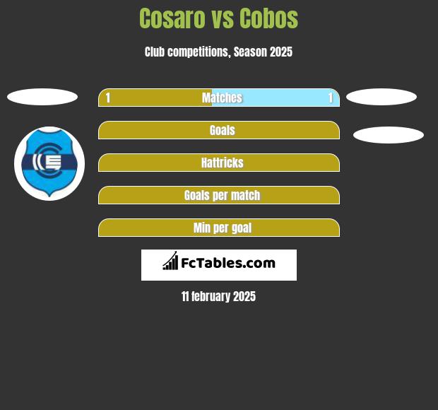 Cosaro vs Cobos h2h player stats