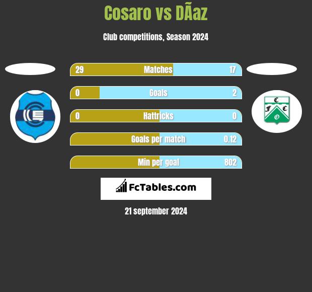 Cosaro vs DÃ­az h2h player stats