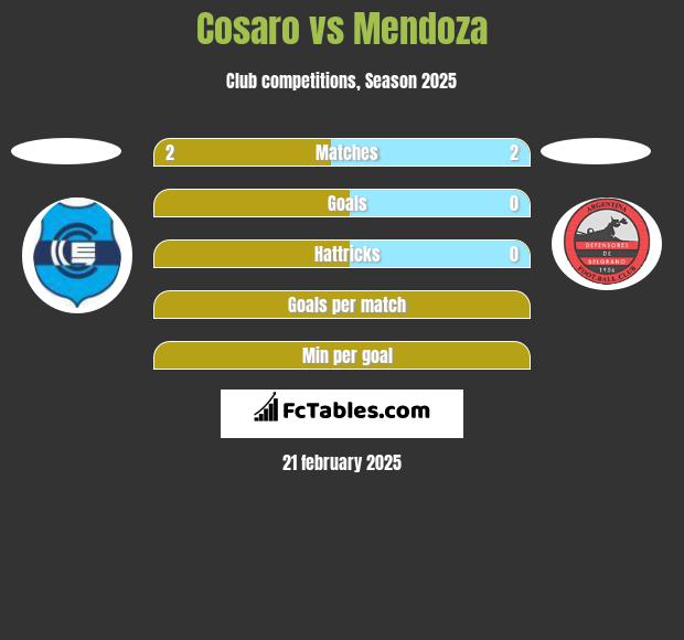 Cosaro vs Mendoza h2h player stats