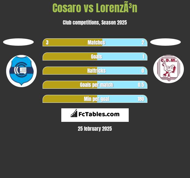 Cosaro vs LorenzÃ³n h2h player stats