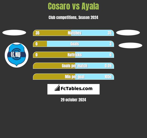 Cosaro vs Ayala h2h player stats