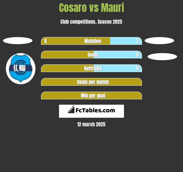 Cosaro vs Mauri h2h player stats