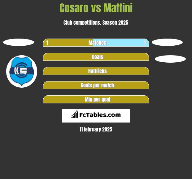 Cosaro vs Maffini h2h player stats