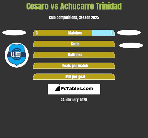 Cosaro vs Achucarro Trinidad h2h player stats