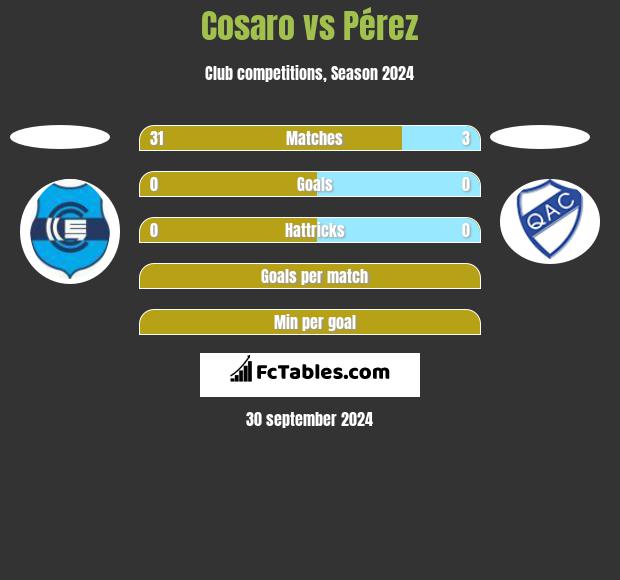 Cosaro vs Pérez h2h player stats