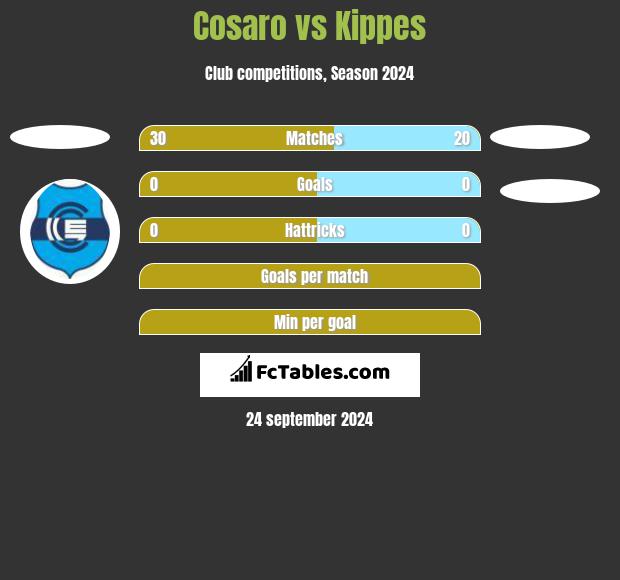 Cosaro vs Kippes h2h player stats