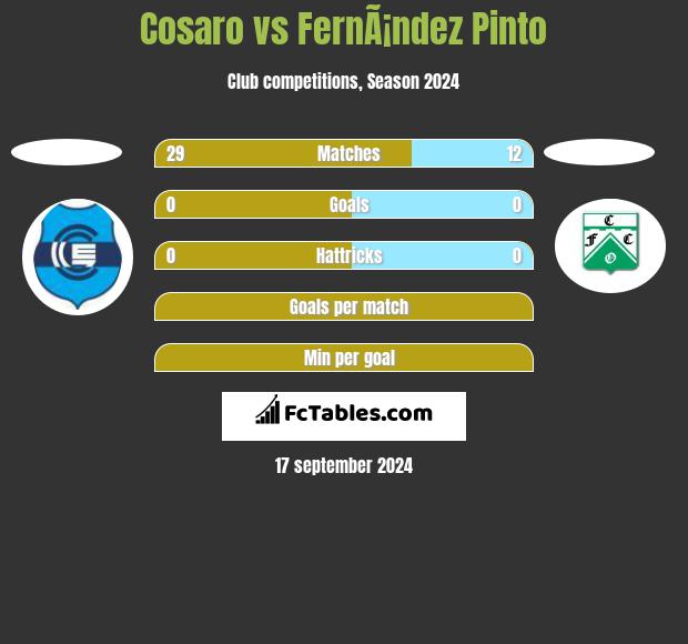 Cosaro vs FernÃ¡ndez Pinto h2h player stats