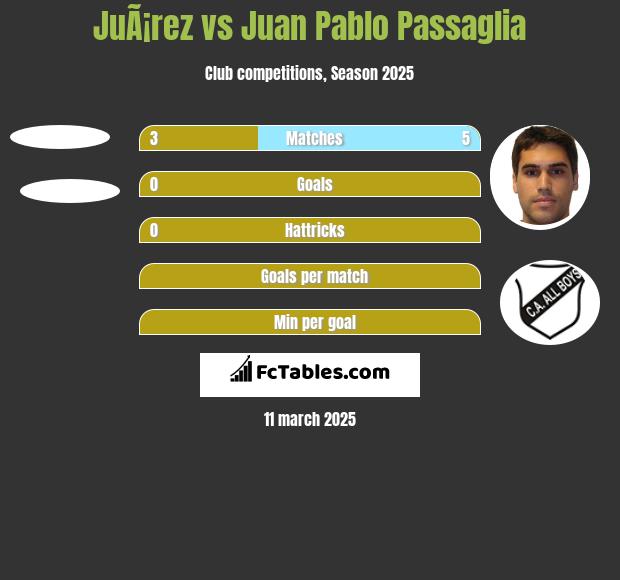 JuÃ¡rez vs Juan Pablo Passaglia h2h player stats