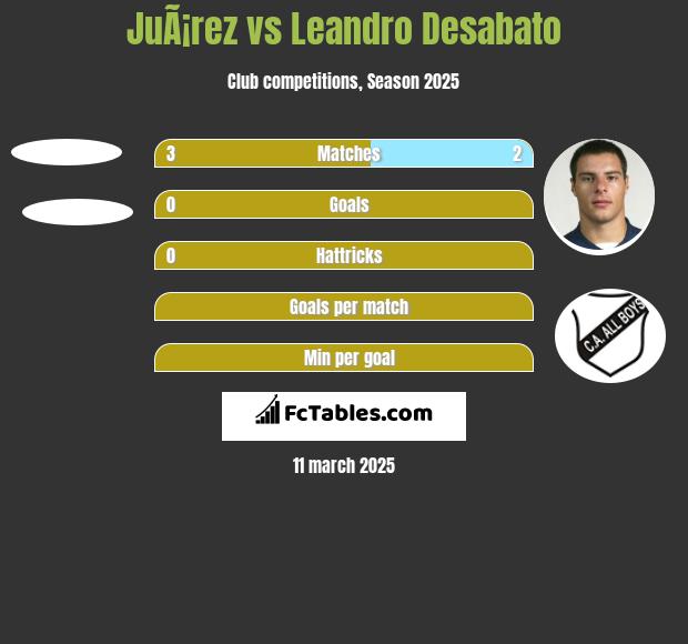 JuÃ¡rez vs Leandro Desabato h2h player stats