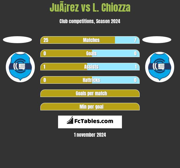 JuÃ¡rez vs L. Chiozza h2h player stats