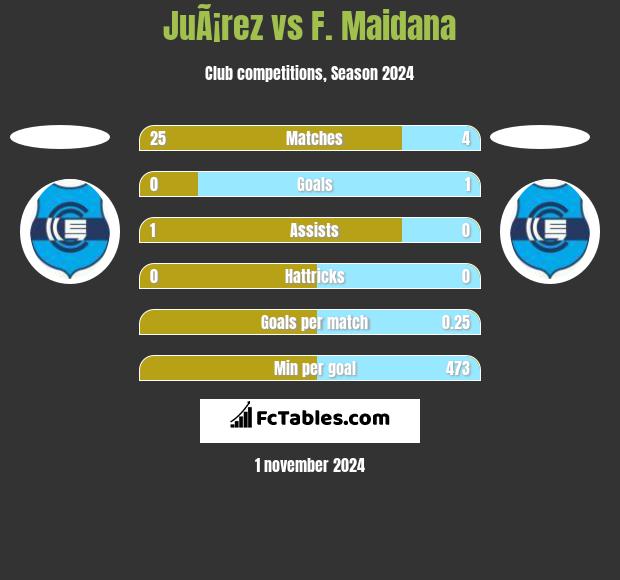 JuÃ¡rez vs F. Maidana h2h player stats