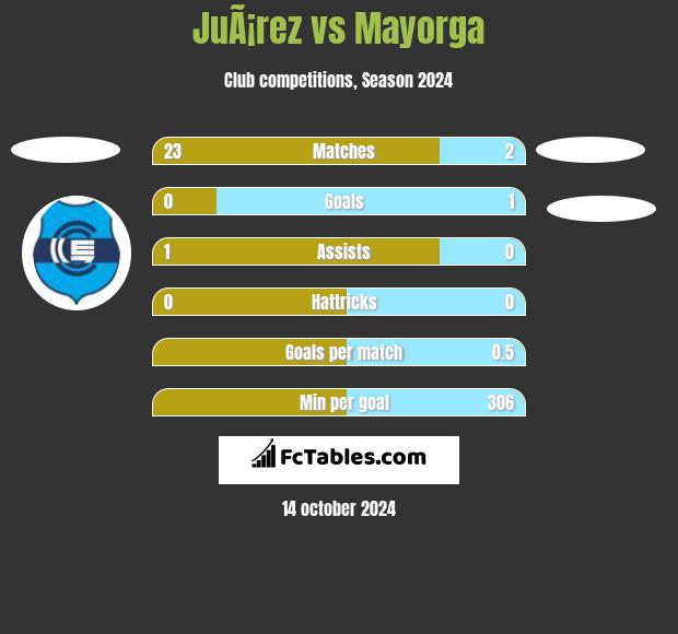 JuÃ¡rez vs Mayorga h2h player stats