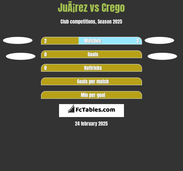 JuÃ¡rez vs Crego h2h player stats