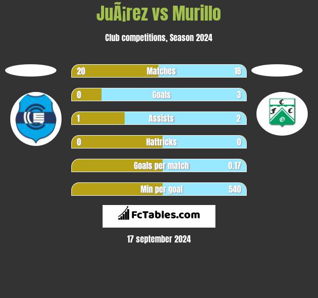 JuÃ¡rez vs Murillo h2h player stats