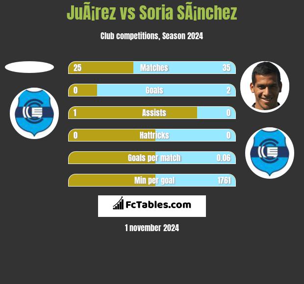 JuÃ¡rez vs Soria SÃ¡nchez h2h player stats