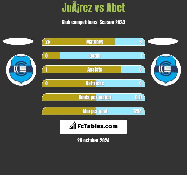 JuÃ¡rez vs Abet h2h player stats