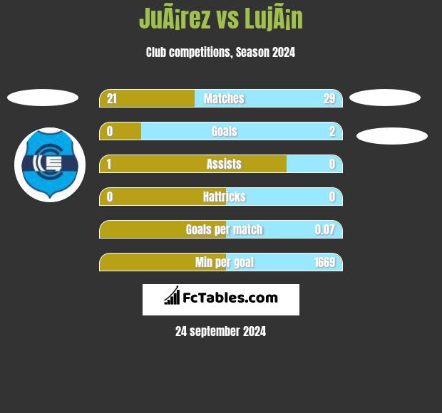 JuÃ¡rez vs LujÃ¡n h2h player stats